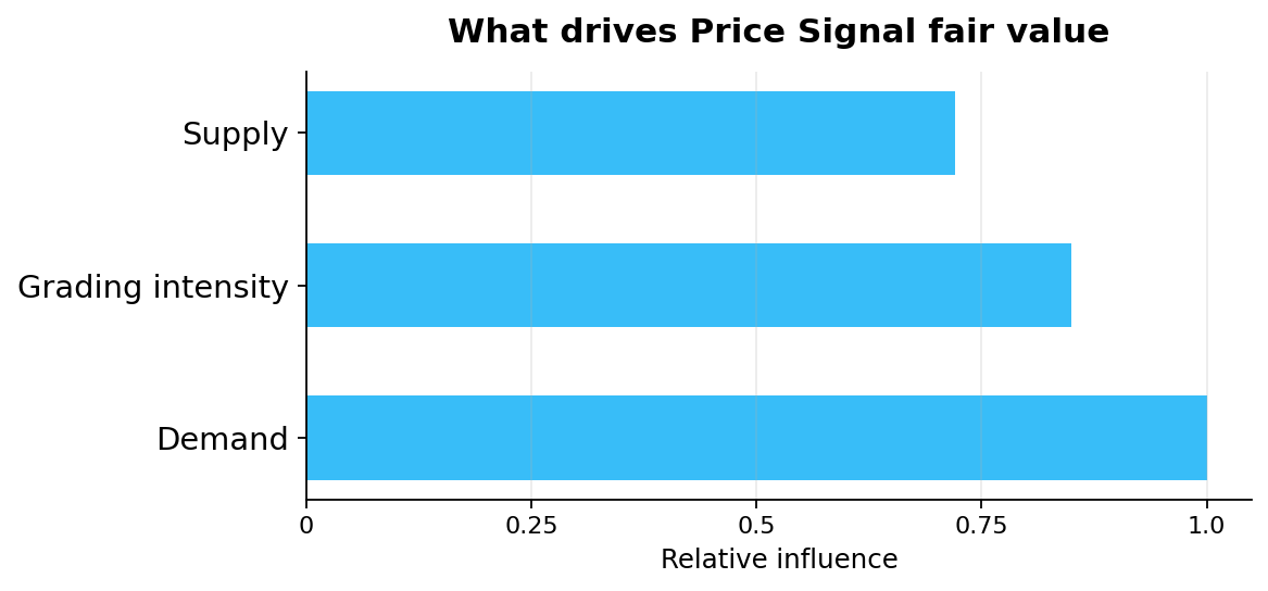 Bar chart of the top three drivers behind Price Signal fair value: demand, grading intensity, and supply