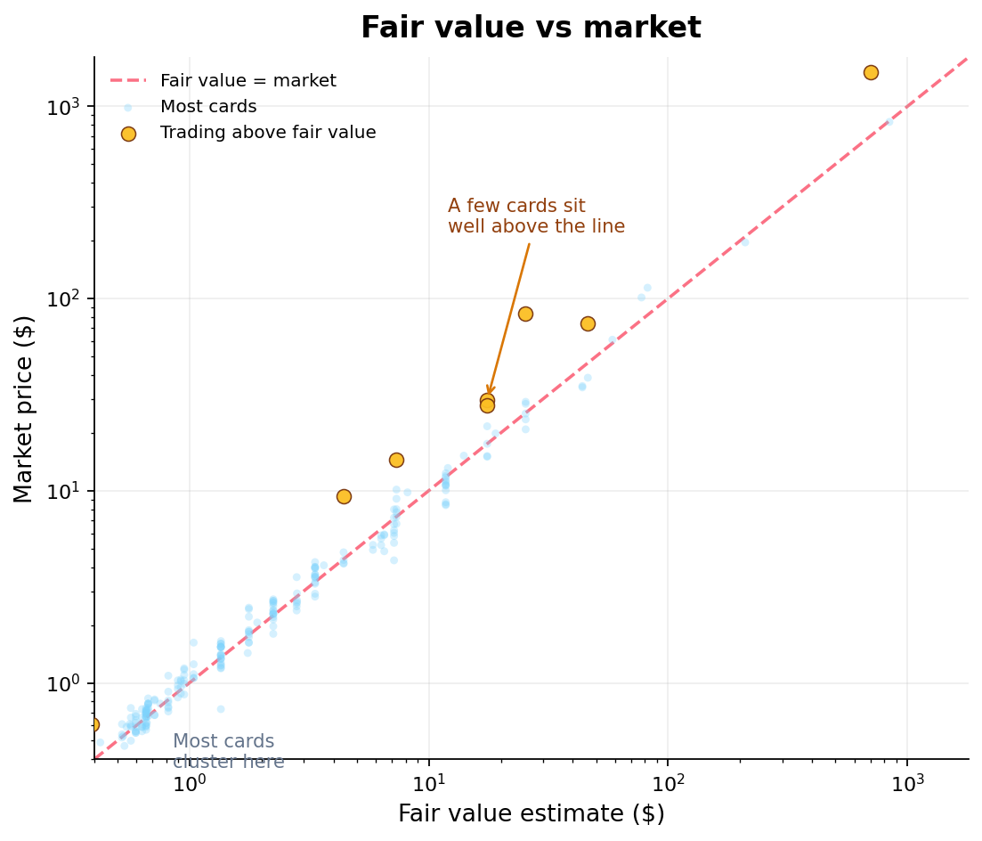 Simplified scatter plot of fair value versus market price: most cards cluster near the fair-value line, with a few highlighted cards trading well above it