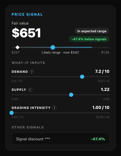 CardSignals Price Signal panel showing a fair value estimate, likely price range, and what-if sliders for demand, supply, and grading intensity